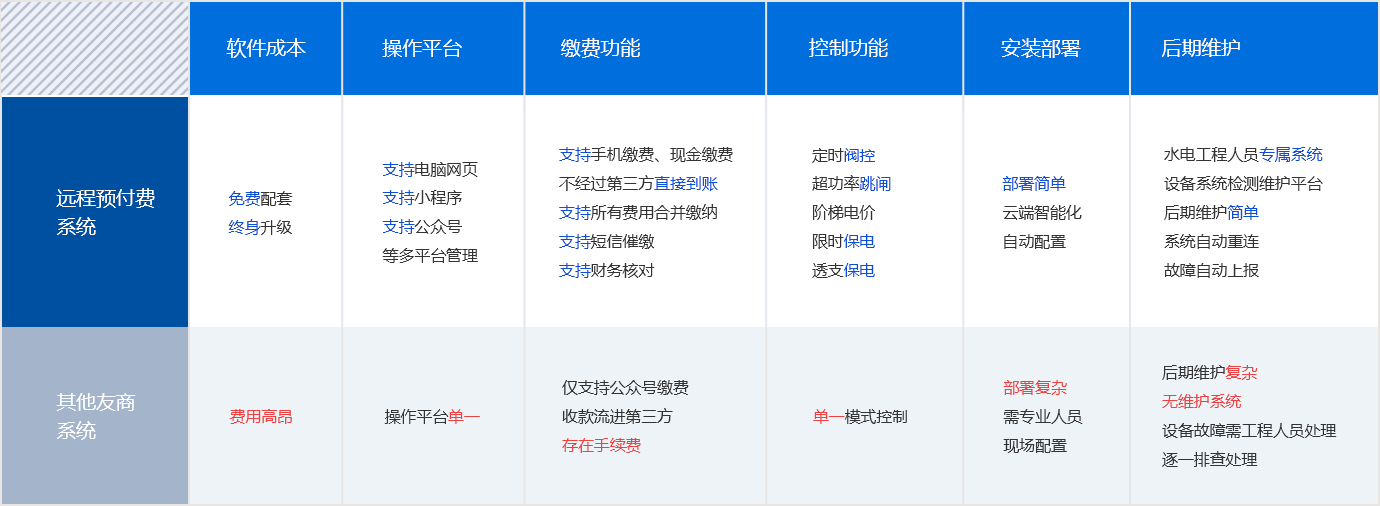 遠程預付費抄表系統(tǒng)的優(yōu)勢