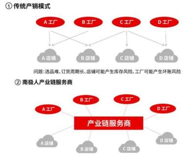 當(dāng)心閃崩！深度解析南極電商的供應(yīng)鏈管理服務(wù)