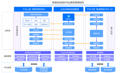 SRM電子采購云服務 賦能企業供應鏈管理數字化升級