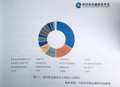2019供應鏈金融白皮書 供應鏈管理服務公司成重要參與者，占比達31.03%