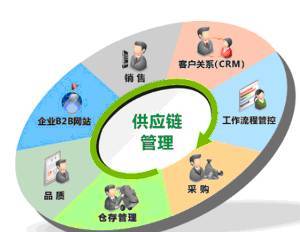 CRM、PLM、SCM、MES與ERP的聯系與區別 聚焦供應鏈管理服務