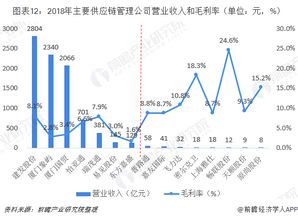 2019年中國(guó)供應(yīng)鏈管理市場(chǎng)競(jìng)爭(zhēng)格局、發(fā)展前景與價(jià)值分析